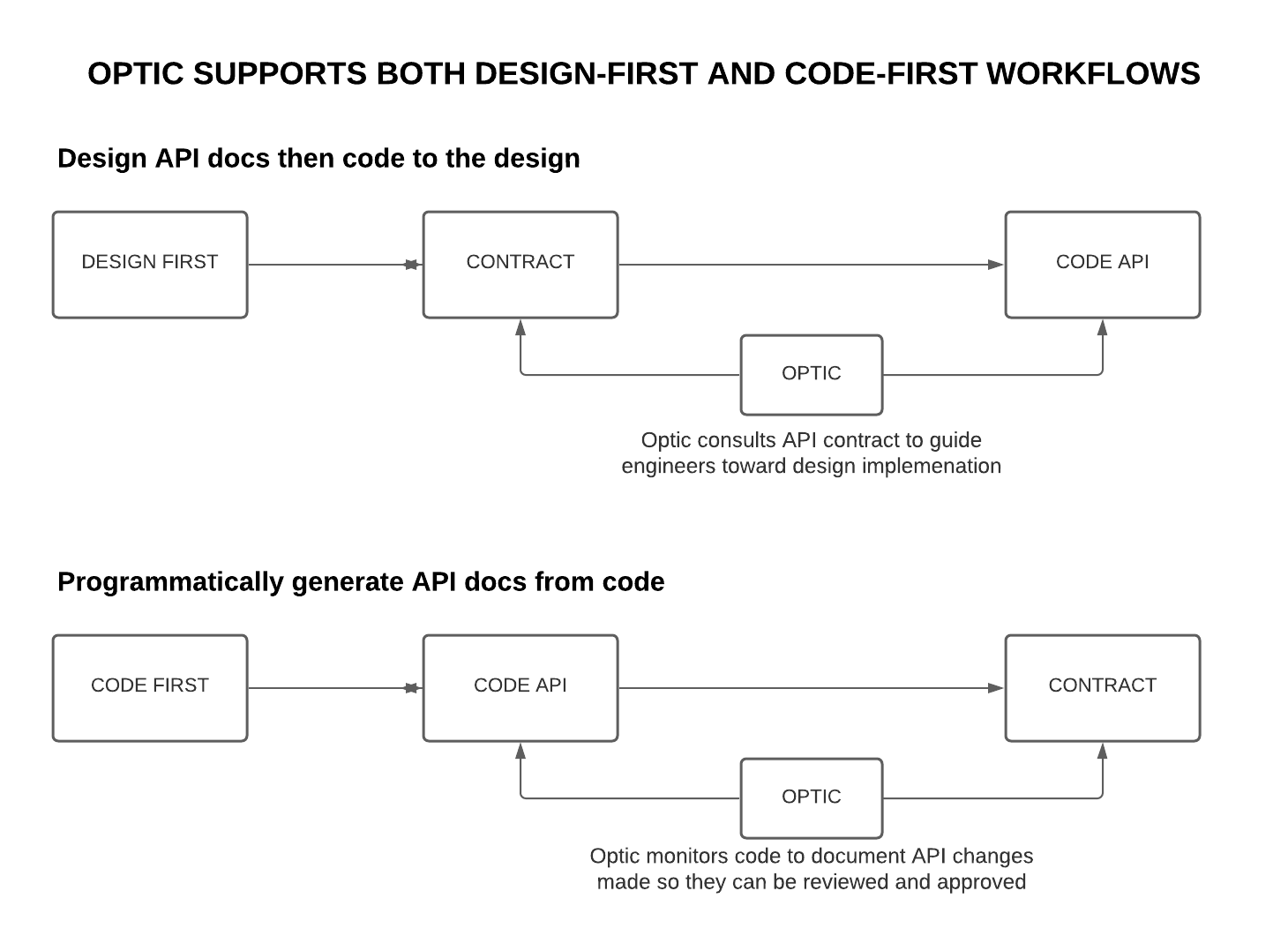 Optic supports design-first and code-first workflows